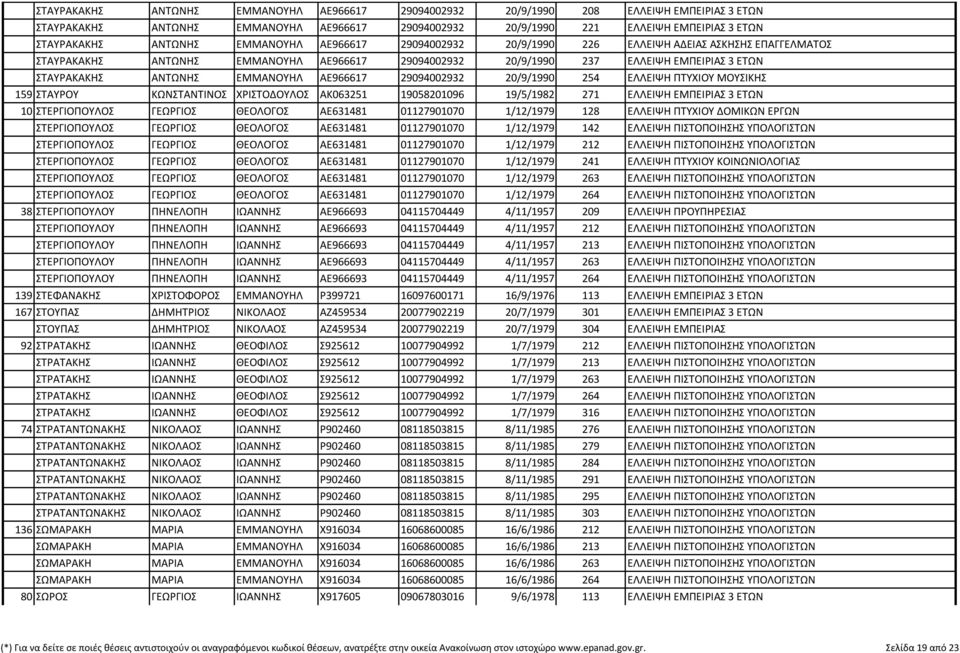 ΕΜΜΑΝΟΥΗΛ ΑΕ966617 29094002932 20/9/1990 254 ΕΛΛΕΙΨΗ ΠΤΥΧΙΟΥ ΜΟΥΣΙΚΗΣ 159 ΣΤΑΥΡΟΥ ΚΩΝΣΤΑΝΤΙΝΟΣ ΧΡΙΣΤΟΔΟΥΛΟΣ ΑΚ063251 19058201096 19/5/1982 271 ΕΛΛΕΙΨΗ ΕΜΠΕΙΡΙΑΣ 3 ΕΤΩΝ 10 ΣΤΕΡΓΙΟΠΟΥΛΟΣ ΓΕΩΡΓΙΟΣ