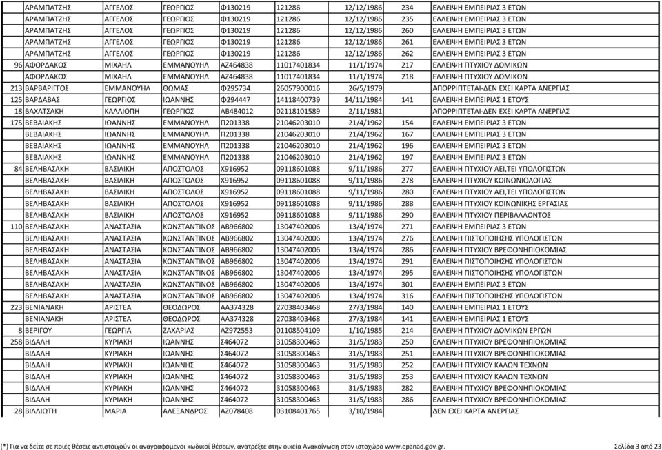 ΕΛΛΕΙΨΗ ΕΜΠΕΙΡΙΑΣ 3 ΕΤΩΝ 96 ΑΦΟΡΔΑΚΟΣ ΜΙΧΑΗΛ ΕΜΜΑΝΟΥΗΛ ΑΖ464838 11017401834 11/1/1974 217 ΕΛΛΕΙΨΗ ΠΤΥΧΙΟΥ ΔΟΜΙΚΩΝ ΑΦΟΡΔΑΚΟΣ ΜΙΧΑΗΛ ΕΜΜΑΝΟΥΗΛ ΑΖ464838 11017401834 11/1/1974 218 ΕΛΛΕΙΨΗ ΠΤΥΧΙΟΥ ΔΟΜΙΚΩΝ