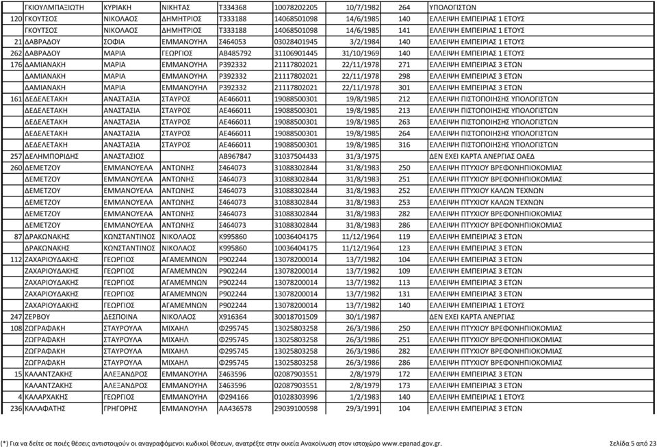 ΕΤΟΥΣ 262 ΔΑΒΡΑΔΟΥ ΜΑΡΙΑ ΓΕΩΡΓΙΟΣ ΑΒ485792 31106901445 31/10/1969 140 ΕΛΛΕΙΨΗ ΕΜΠΕΙΡΙΑΣ 1 ΕΤΟΥΣ 176 ΔΑΜΙΑΝΑΚΗ ΜΑΡΙΑ ΕΜΜΑΝΟΥΗΛ Ρ392332 21117802021 22/11/1978 271 ΕΛΛΕΙΨΗ ΕΜΠΕΙΡΙΑΣ 3 ΕΤΩΝ ΔΑΜΙΑΝΑΚΗ