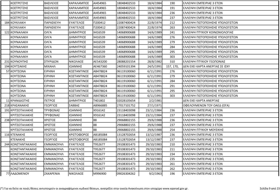 ΕΥΑΓΓΕΛΟΣ Π200412 22087400424 22/8/1974 212 ΕΛΛΕΙΨΗ ΠΙΣΤΟΠΟΙΗΣΗΣ ΥΠΟΛΟΓΙΣΤΩΝ ΚΟΥΚΛΑΚΗ ΠΑΡΑΣΚΕΥΗ ΕΥΑΓΓΕΛΟΣ Π200412 22087400424 22/8/1974 263 ΕΛΛΕΙΨΗ ΠΙΣΤΟΠΟΙΗΣΗΣ ΥΠΟΛΟΓΙΣΤΩΝ 122 ΚΟΥΝΑΛΑΚΗ ΟΛΓΑ