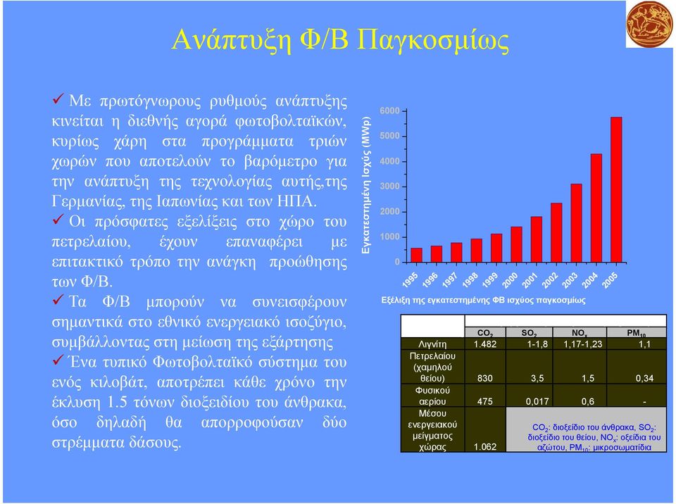 Τα Φ/Β µπορούν να συνεισφέρουν σηµαντικά στο εθνικό ενεργειακό ισοζύγιο, συµβάλλοντας στη µείωση της εξάρτησης Ένα τυπικό Φωτοβολταϊκό σύστηµα του ενός κιλοβάτ, αποτρέπει κάθε χρόνο την έκλυση 1.