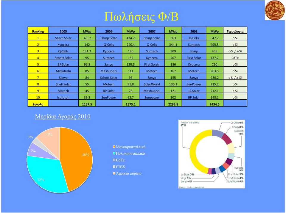 5 First Solatr 186 Kyocera 290 c-si 6 Mitsubishi 85 Mitshubishi 111 Motech 167 Motech 263.5 c-si 7 Sanyo 84 Schott Solar 96 Sanyo 155 Sanyo 220.2 c-si / a-si 8 Shell Solar 55 Motech 91.