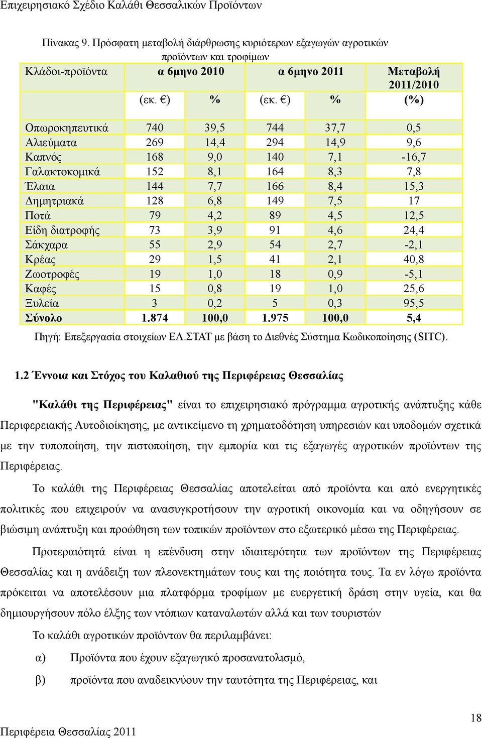 Ζωοτροφές Καφές Ξυλεία Σύνολο α 6μηνο 2010 α 6μηνο 2011 (εκ. ) % (εκ. ) % Μεταβολή 2011/2010 (%) 740 269 168 152 144 128 79 73 55 29 19 15 3 1.