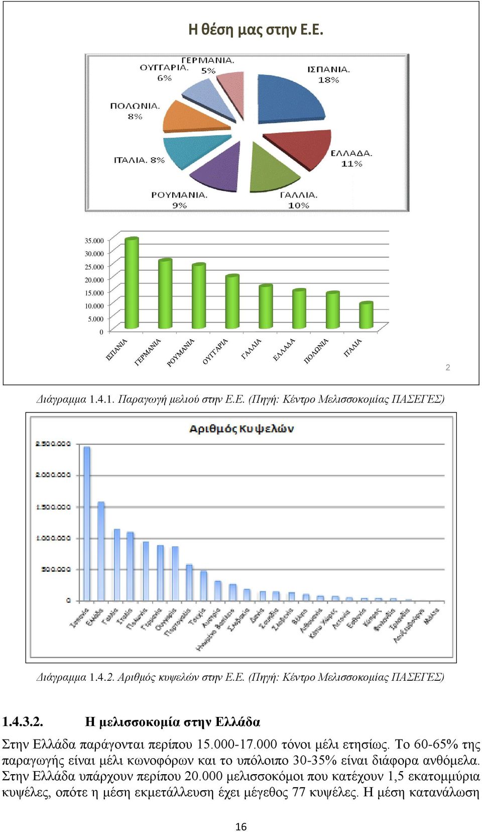 000 τόνοι μέλι ετησίως. Το 60-65% της παραγωγής είναι μέλι κωνοφόρων και το υπόλοιπο 30-35% είναι διάφορα ανθόμελα.