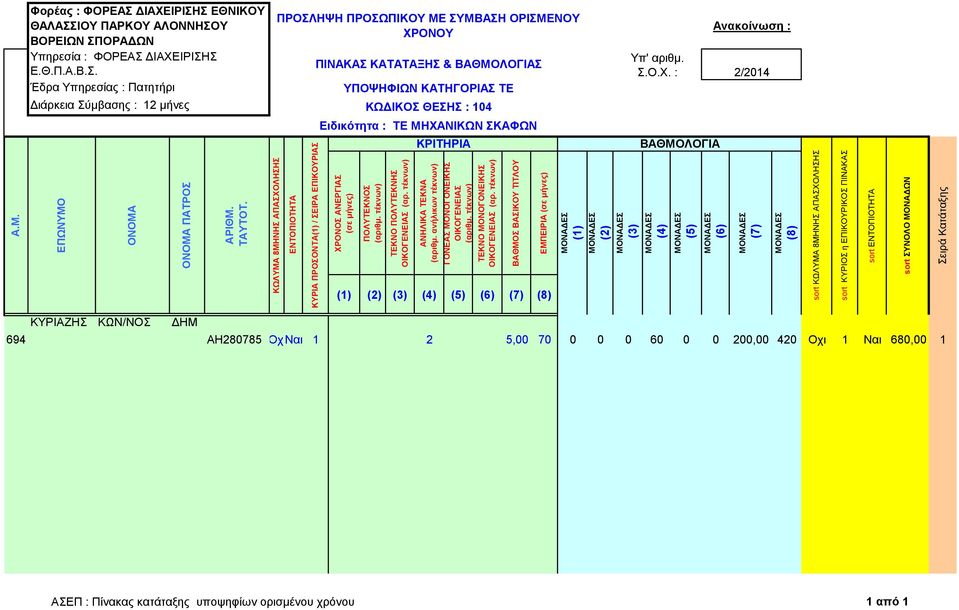 Σ.Ο.Χ. : Ανακοίνωση : 2/2014 Ειδικότητα : ΤΕ ΜΗΧΑΝΙΚΩΝ ΣΚΑΦΩΝ Α.Μ. ΕΠΩΝΥΜΟ ΟΝΟΜΑ ΟΝΟΜΑ ΠΑΤΡΟΣ ΑΡΙΘΜ. ΤΑΥΤΟΤ.