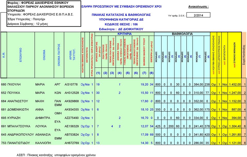 Σ.Ο.Χ. : Ανακοίνωση : 2/2014 Ειδικότητα : ΔΕ ΔΙΟΙΚΗΤΙΚΟΥ Α.Μ. ΕΠΩΝΥΜΟ ΟΝΟΜΑ ΟΝΟΜΑ ΠΑΤΡΟΣ ΑΡΙΘΜ. ΤΑΥΤΟΤ.