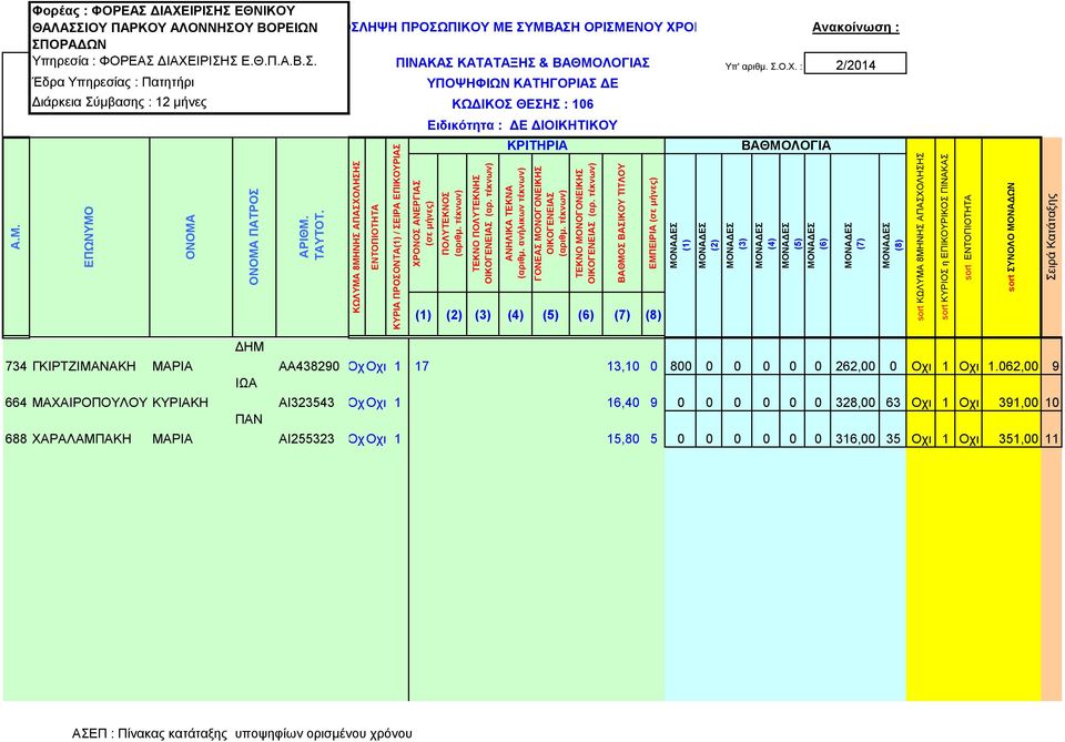 Σ.Ο.Χ. : Ανακοίνωση : 2/2014 Ειδικότητα : ΔΕ ΔΙΟΙΚΗΤΙΚΟΥ Α.Μ. ΕΠΩΝΥΜΟ ΟΝΟΜΑ ΟΝΟΜΑ ΠΑΤΡΟΣ ΑΡΙΘΜ. ΤΑΥΤΟΤ.