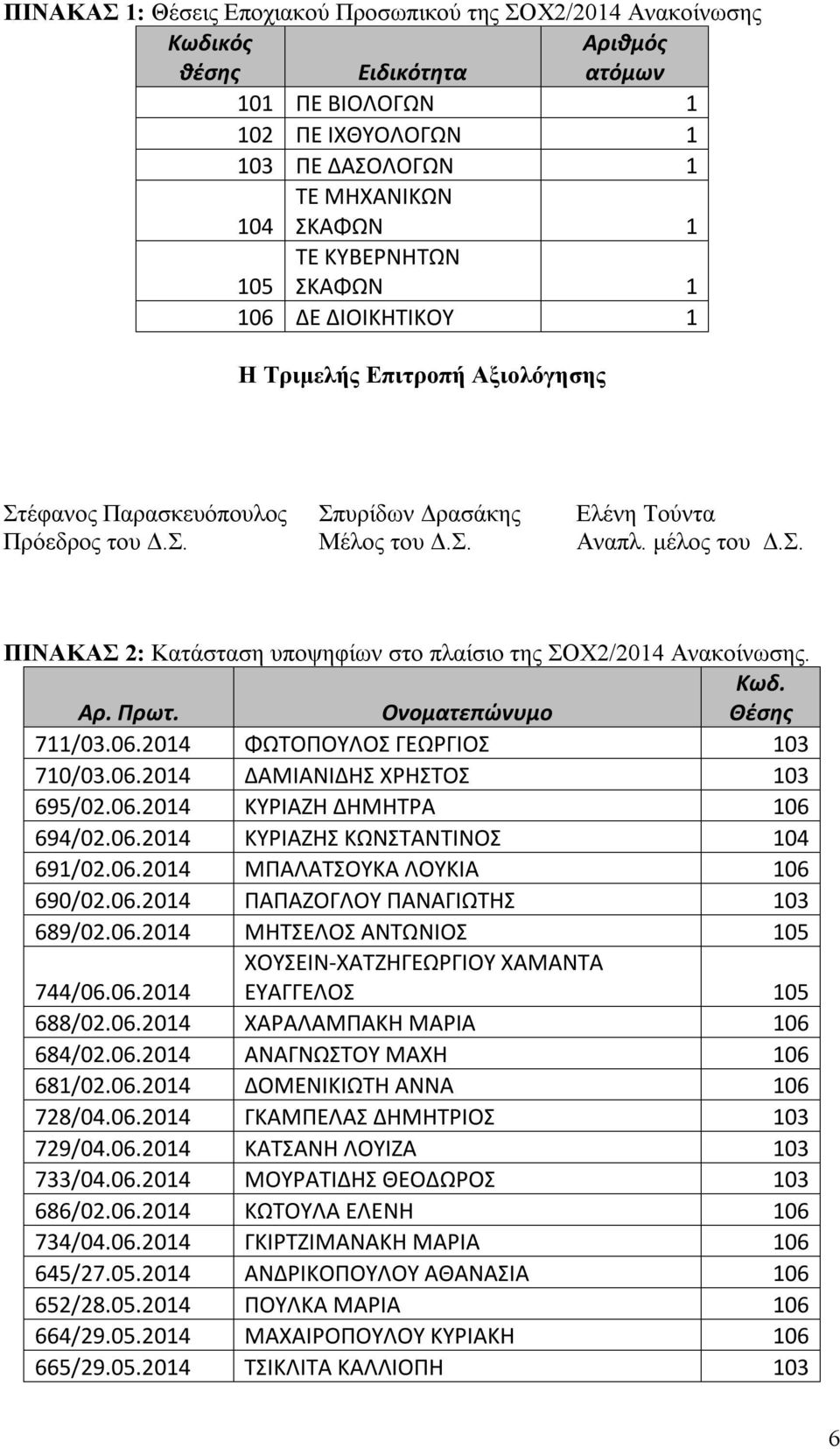 Κωδ. Αρ. Πρωτ. Ονοματεπώνυμο Θέσης 711/03.06.2014 ΦΩΤΟΠΟΥΛΟΣ ΓΕΩΡΓΙΟΣ 103 710/03.06.2014 ΔΑΜΙΑΝΙΔΗΣ ΧΡΗΣΤΟΣ 103 695/02.06.2014 ΚΥΡΙΑΖΗ ΔΗΜΗΤΡΑ 106 694/02.06.2014 ΚΥΡΙΑΖΗΣ ΚΩΝΣΤΑΝΤΙΝΟΣ 104 691/02.06.2014 ΜΠΑΛΑΤΣΟΥΚΑ ΛΟΥΚΙΑ 106 690/02.