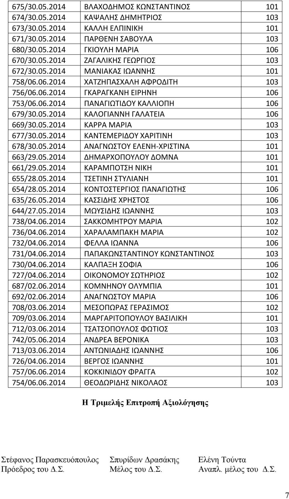 05.2014 ΚΑΝΤΕΜΕΡΙΔΟΥ ΧΑΡΙΤΙΝΗ 103 678/30.05.2014 ΑΝΑΓΝΩΣΤΟΥ ΕΛΕΝΗ-ΧΡΙΣΤΙΝΑ 101 663/29.05.2014 ΔΗΜΑΡΧΟΠΟΥΛΟΥ ΔΟΜΝΑ 101 661/29.05.2014 ΚΑΡΑΜΠΟΤΣΗ ΝΙΚΗ 101 655/28.05.2014 ΤΣΕΤΙΝΗ ΣΤΥΛΙΑΝΗ 101 654/28.05.2014 ΚΟΝΤΟΣΤΕΡΓΙΟΣ ΠΑΝΑΓΙΩΤΗΣ 106 635/26.