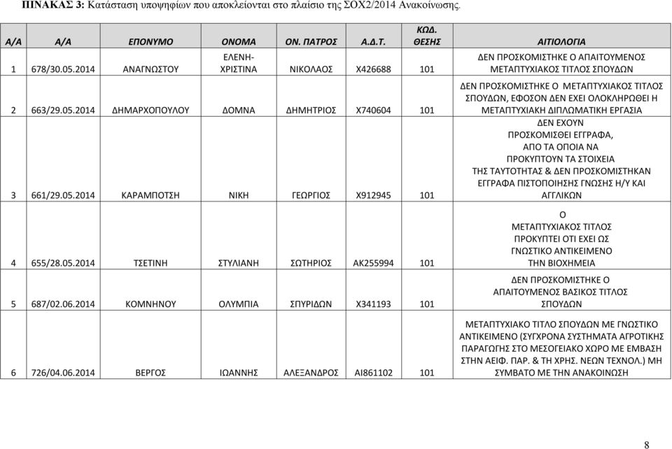 06.2014 ΚΟΜΝΗΝΟΥ ΟΛΥΜΠΙΑ ΣΠΥΡΙΔΩΝ Χ341193 101 6 726/04.06.2014 ΒΕΡΓΟΣ ΙΩΑΝΝΗΣ ΑΛΕΞΑΝΔΡΟΣ ΑΙ861102 101 ΑΙΤΙΟΛΟΓΙΑ ΔΕΝ ΠΡΟΣΚΟΜΙΣΤΗΚΕ Ο ΑΠΑΙΤΟΥΜΕΝΟΣ ΜΕΤΑΠΤΥΧΙΑΚΟΣ ΤΙΤΛΟΣ ΣΠΟΥΔΩΝ ΔΕΝ ΠΡΟΣΚΟΜΙΣΤΗΚΕ Ο
