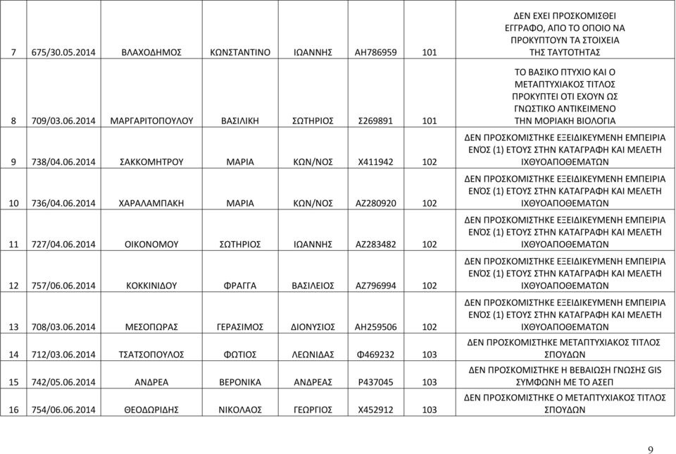 06.2014 ΑΝΔΡΕΑ ΒΕΡΟΝΙΚΑ ΑΝΔΡΕΑΣ Ρ437045 103 16 754/06.06.2014 ΘΕΟΔΩΡΙΔΗΣ ΝΙΚΟΛΑΟΣ ΓΕΩΡΓΙΟΣ Χ452912 103 ΔΕΝ ΕΧΕΙ ΠΡΟΣΚΟΜΙΣΘΕΙ ΕΓΓΡΑΦΟ, ΑΠΟ ΤΟ ΟΠΟΙΟ ΝΑ ΠΡΟΚΥΠΤΟΥΝ ΤΑ ΣΤΟΙΧΕΙΑ ΤΗΣ ΤΑΥΤΟΤΗΤΑΣ ΤΟ ΒΑΣΙΚΟ