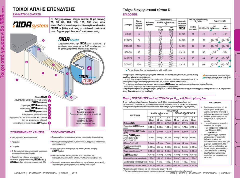 + 2 db Τοίχοι διαχωριστικοί τύπου D ΕΠΙΔΟΣΕΙΣ Σύστημα Τύπος προφίλ UW,CW 0,6 mm D75/50 50 D100/75 75 D125/100 100 D80/50 50 D105/75 75 D130/100 100 Απόσταση ορθοστατ μέγιστο ύψος Απλός ορθοστάτης 15