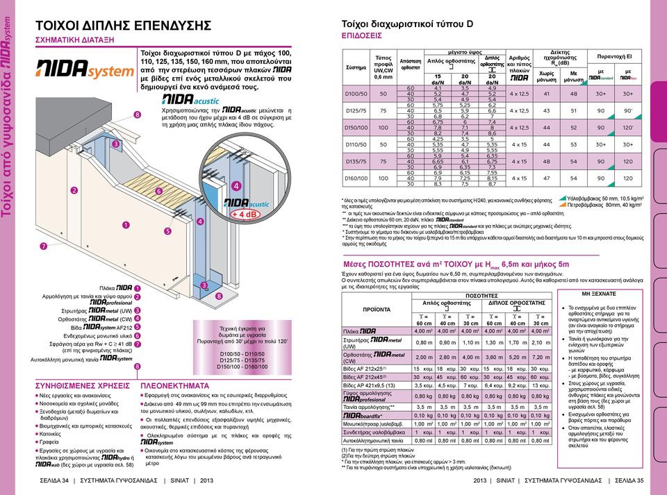 + 4 db Τοίχοι διαχωριστικοί τύπου D ΕΠΙΔΟΣΕΙΣ Σύστημα Τύπος προφίλ UW,CW 0,6 mm D100/50 50 D125/75 75 D150/100 100 D110/50 50 D135/75 75 D160/100 100 Απόσταση ορθοστατ μέγιστο ύψος Απλός ορθοστάτης