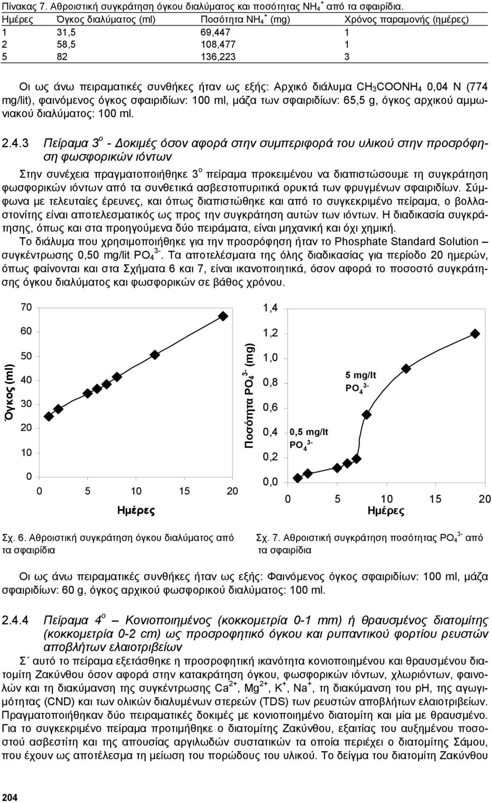 0,04 Ν (774 mg/lit), φαινόµενος όγκος σφαιριδίων: 100 ml, µάζα των σφαιριδίων: 65,5 g, όγκος αρχικού αµµωνιακού διαλύµατος: 100 ml. 2.4.3 Πείραµα 3 ο - οκιµές όσον αφορά στην συµπεριφορά του υλικού