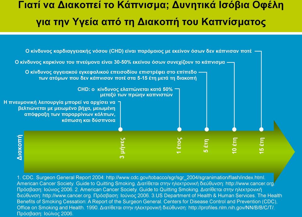 κάπνισαν ποτέ στα 5-15 έτη μετά τη διακοπή Η πνευμονική λειτουργία μπορεί να αρχίσει να βελτιώνεται με μειωμένο βήχα, μειωμένη απόφραξη των παραρρίνιων κόλπων, κόπωση και δύσπνοια CHD: ο κίνδυνος