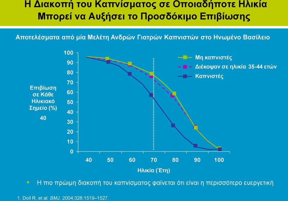 40 30 20 10 0 Μη καπνιστές Διέκοψαν σε ηλικία 35-44 ετών Καπνιστές 40 50 60 70 80 90 100 Ηλικία (Έτη) Η πιο