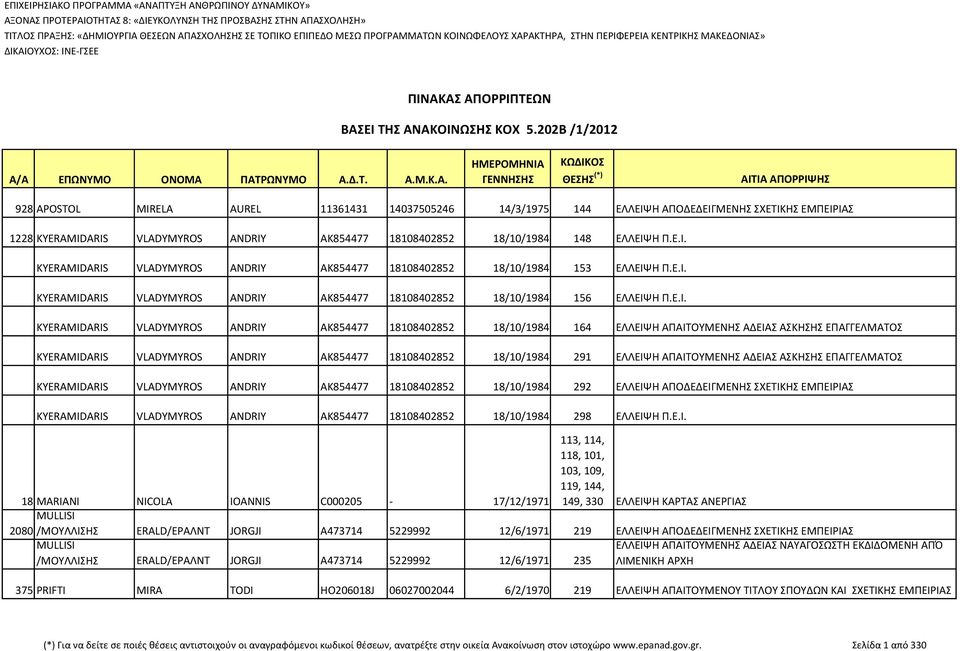 ΜΑΤΩΝ ΚΟΙΝΩΦΕΛΟΥΣ ΧΑΡΑΚΤΗΡΑ, ΣΤΗΝ ΠΕΡΙΦΕΡΕΙΑ ΚΕΝΤΡΙΚΗΣ ΜΑΚΕΔΟΝΙΑΣ» ΔΙΚΑΙΟΥΧΟΣ: ΙΝΕ-ΓΣΕΕ ΠΙΝΑΚΑΣ ΑΠΟΡΡΙΠΤΕΩΝ ΒΑΣΕΙ ΤΗΣ ΑΝΑΚΟΙΝΩΣΗΣ ΚΟΧ 5.202Β /1/2012 Α/Α ΕΠΩΝΥΜΟ ΟΝΟΜΑ ΠΑΤΡΩΝΥΜΟ Α.Δ.Τ. Α.Μ.Κ.Α.