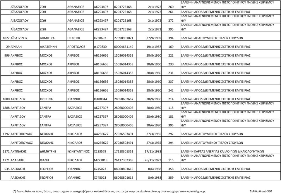 ΑΙΚΑΤΕΡΙΝΗ ΑΠΟΣΤΟΛΟΣ φ179830 00004661149 19/1/1987 169 ΕΛΛΕΙΨΗ ΑΠΟΔΕΔΕΙΓΜΕΝΗΣ ΣΧΕΤΙΚΗΣ ΕΜΠΕΙΡΙΑΣ 996 ΑΚΡΙΒΟΣ ΜΟΣΧΟΣ ΑΚΡΙΒΟΣ ΑΒ156656 15036014353 28/8/1960 221 ΕΛΛΕΙΨΗ ΑΠΟΔΕΔΕΙΓΜΕΝΗΣ ΣΧΕΤΙΚΗΣ