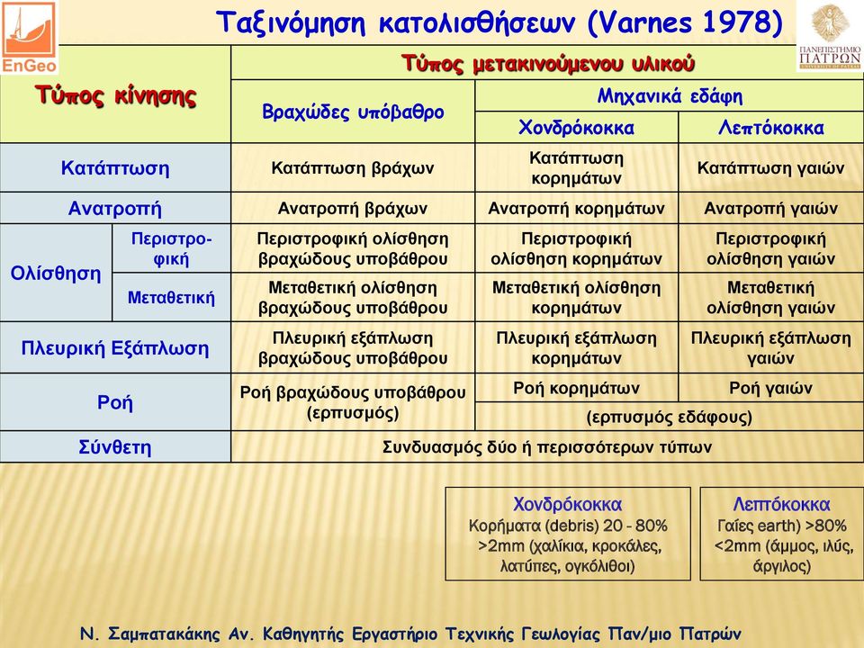 βραχώδους υποβάθρου Πλευρική εξάπλωση βραχώδους υποβάθρου Ροή βραχώδους υποβάθρου (ερπυσμός) Περιστροφική ολίσθηση κορημάτων Μεταθετική ολίσθηση κορημάτων Πλευρική εξάπλωση κορημάτων Ροή κορημάτων