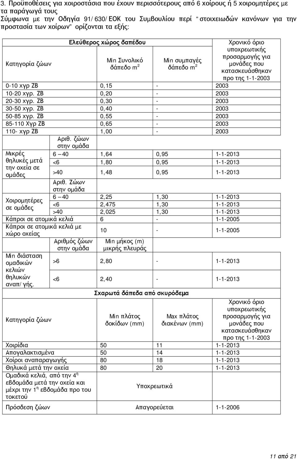 ΖΒ 0,40-2003 50-85 χγρ. ΖΒ 0,55-2003 85-110 Χγρ ΖΒ 0,65-2003 110- χγρ ΖΒ 1,00-2003 Αριθ.