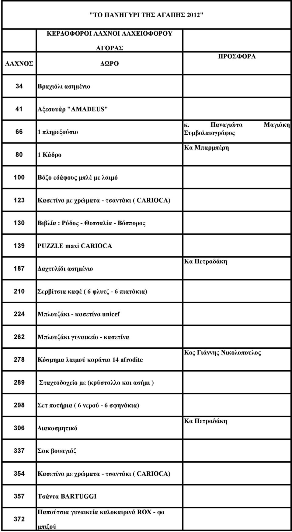 Δαχτυλίδι ασημένιο Κα Πετραδάκη 210 Σερβίτσια καφέ ( 6 φλυτζ - 6 πιατάκια) 224 Μπλουζάκι - κασετίνα unicef 262 Μπλουζάκι γυναικείο - κασετίνα 278 Κόσμημα λαιμού καράτια 14 afrodite Κος Γιάννης