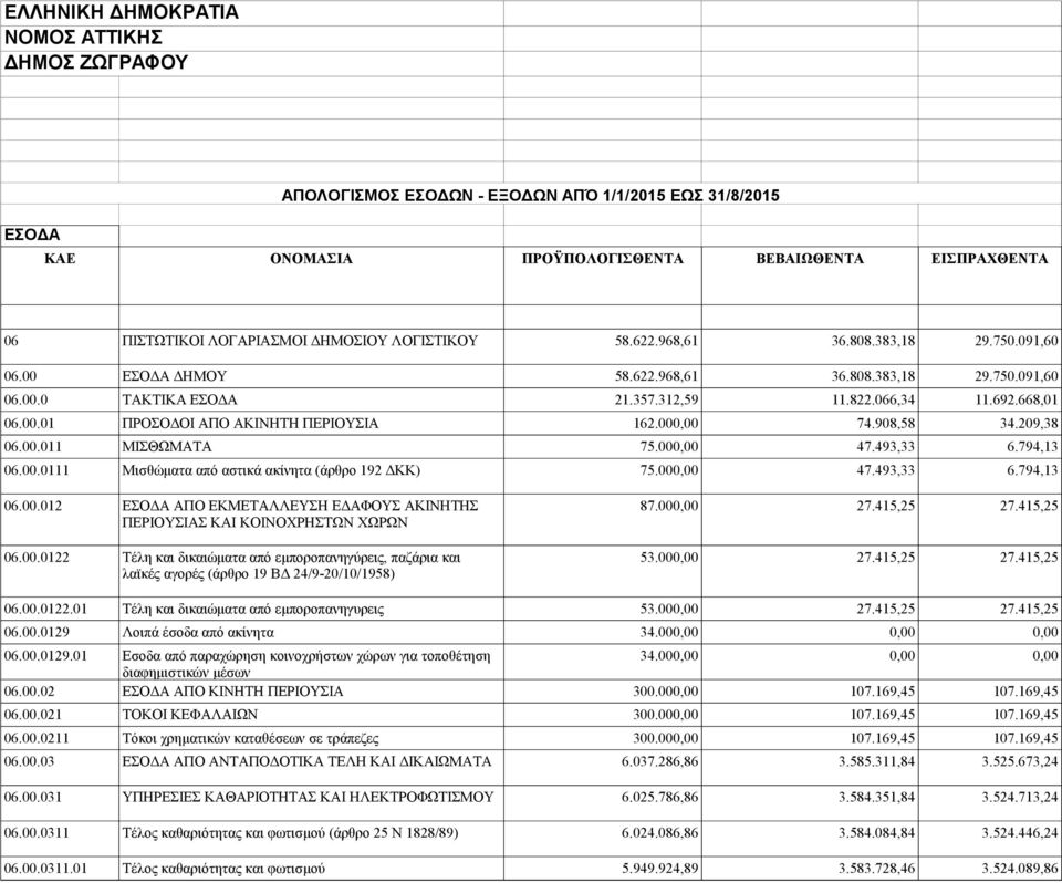 000,00 74.908,58 34.209,38 06.00.011 ΜΙΣΘΩΜΑΤΑ 75.000,00 47.493,33 6.794,13 06.00.0111 Μισθώματα από αστικά ακίνητα (άρθρο 192 ΔΚΚ) 75.000,00 47.493,33 6.794,13 06.00.012 ΕΣΟΔΑ ΑΠΟ ΕΚΜΕΤΑΛΛΕΥΣΗ ΕΔΑΦΟΥΣ ΑΚΙΝΗΤΗΣ 87.
