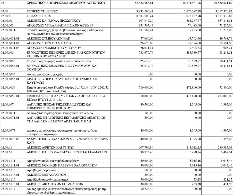 00.6031.01 ΑΜΟΙΒΕΣ ΣΥΜΒΟΥΛΩΝ ΚΛΠ 77.060,00 53.793,76 49.768,76 02.00.6031.02 ΑΠΟΔΟΧΕΣ ΓΕΝ.ΓΡΑΜΜΑΤΕΑ 26.676,00 17.784,00 15.561,00 02.00.6031.03 ΑΠΟΔΟΧΑΙ ΝΟΜΙΚΟΥ ΣΥΜΒΟΥΛΟΥ 28.031,44 7.905,24 7.