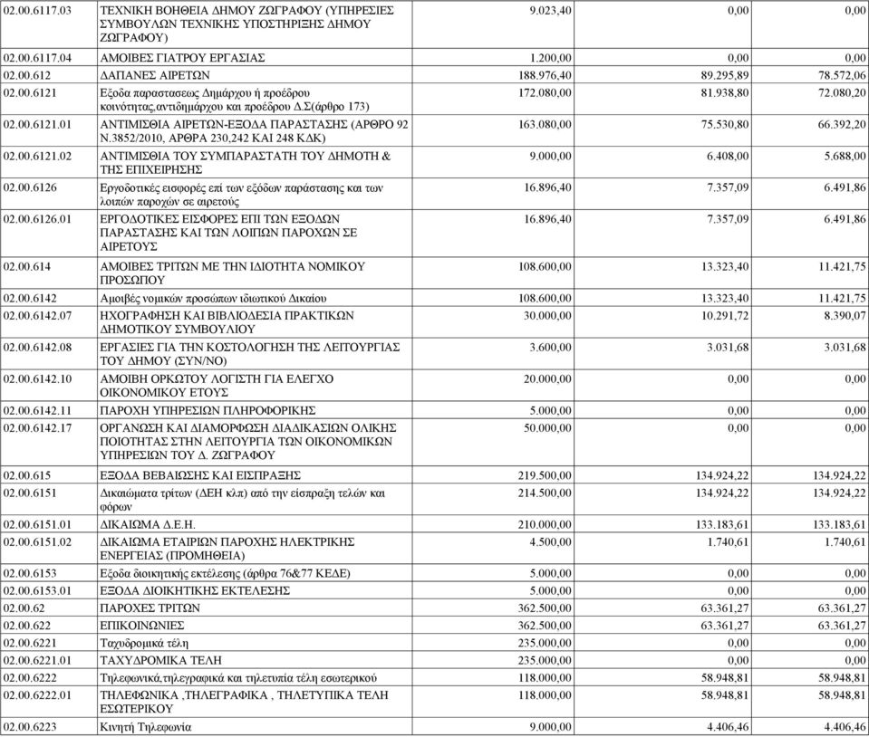 080,00 75.530,80 66.392,20 Ν.3852/2010, ΑΡΘΡΑ 230,242 ΚΑΙ 248 ΚΔΚ) 02.00.6121.02 ΑΝΤΙΜΙΣΘΙΑ ΤΟΥ ΣΥΜΠΑΡΑΣΤΑΤΗ ΤΟΥ ΔΗΜΟΤΗ & 9.000,00 6.408,00 5.688,00 ΤΗΣ ΕΠΙΧΕΙΡΗΣΗΣ 02.00.6126 Εργοδοτικές εισφορές επί των εξόδων παράστασης και των 16.