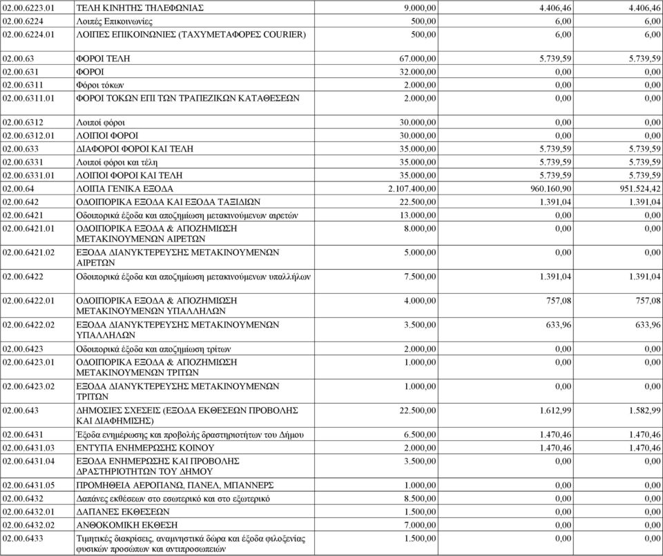 00 02.00.633 ΔΙΑΦΟΡΟΙ ΦΟΡΟΙ ΚΑΙ ΤΕΛΗ 35.000,00 5.739,59 5.739,59 02.00.6331 Λοιποί φόροι και τέλη 35.000,00 5.739,59 5.739,59 02.00.6331.01 ΛΟΙΠΟΙ ΦΟΡΟΙ ΚΑΙ ΤΕΛΗ 35.000,00 5.739,59 5.739,59 02.00.64 ΛΟΙΠΑ ΓΕΝΙΚΑ ΕΞΟΔΑ 2.