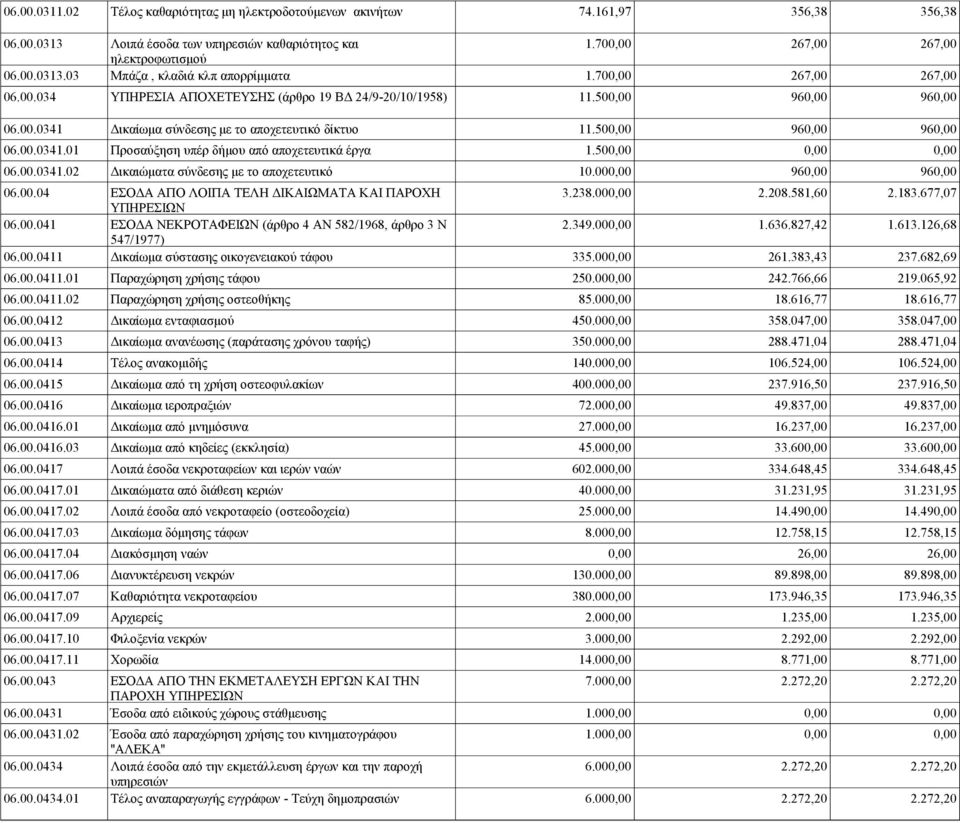 50 06.00.0341.02 Δικαιώματα σύνδεσης με το αποχετευτικό 10.000,00 960,00 960,00 06.00.04 ΕΣΟΔΑ ΑΠΟ ΛΟΙΠΑ ΤΕΛΗ ΔΙΚΑΙΩΜΑΤΑ ΚΑΙ ΠΑΡΟΧΗ 3.238.000,00 2.208.581,60 2.183.677,07 06.00.041 ΥΠΗΡΕΣΙΩΝ ΕΣΟΔΑ ΝΕΚΡΟΤΑΦΕΙΩΝ (άρθρο 4 ΑΝ 582/1968, άρθρο 3 Ν 2.