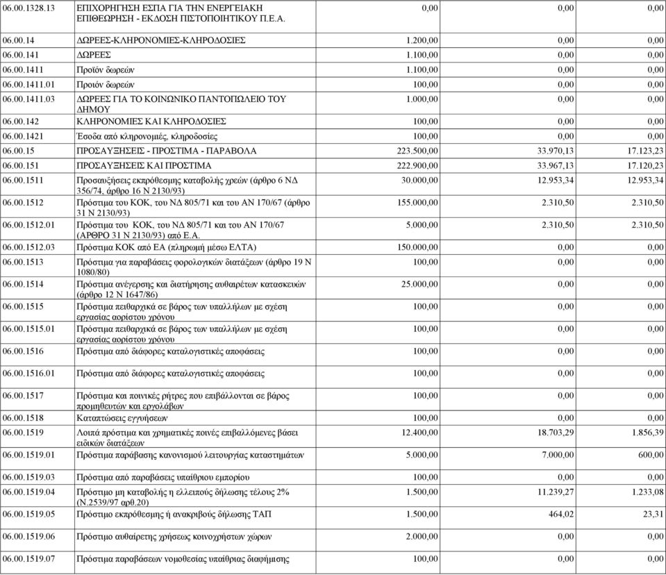 500,00 33.970,13 17.123,23 06.00.151 ΠΡΟΣΑΥΞΗΣΕΙΣ ΚΑΙ ΠΡΟΣΤΙΜΑ 222.900,00 33.967,13 17.120,23 06.00.1511 Προσαυξήσεις εκπρόθεσμης καταβολής χρεών (άρθρο 6 ΝΔ 30.000,00 12.953,34 12.953,34 06.00.1512 356/74, άρθρο 16 Ν 2130/93) Πρόστιμα του ΚΟΚ, του ΝΔ 805/71 και του ΑΝ 170/67 (άρθρο 155.