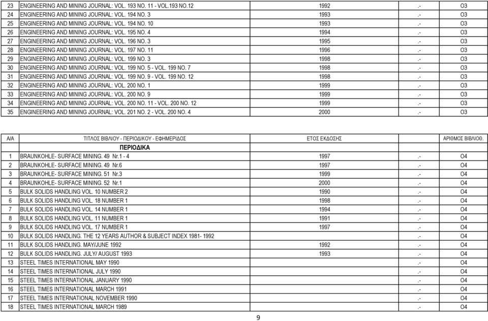 - Ο3 29 ENGINEERING AND MINING JOURNAL: VOL. 199 NO. 3 1998.- Ο3 30 ENGINEERING AND MINING JOURNAL: VOL. 199 NO. 5 - VOL. 199 NO. 7 1998.- Ο3 31 ENGINEERING AND MINING JOURNAL: VOL. 199 NO. 9 - VOL.