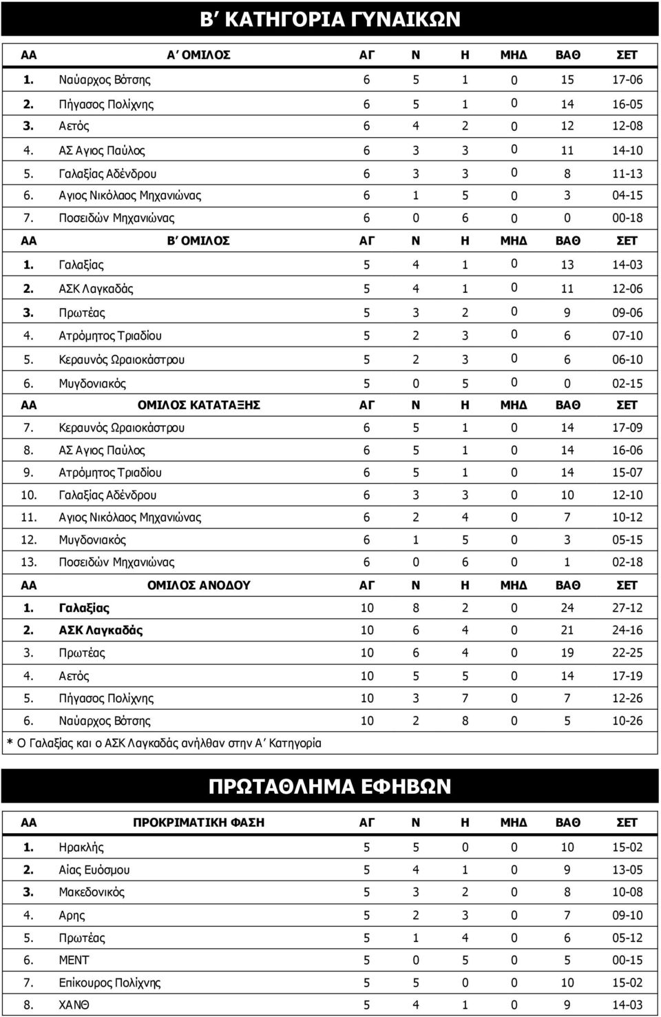 ΑΣΚ Λαγκαδάς 5 4 1 0 11 12-06 3. Πρωτέας 5 3 2 0 9 09-06 4. Ατρόµητος Τριαδίου 5 2 3 0 6 07-10 5. Κεραυνός Ωραιοκάστρου 5 2 3 0 6 06-10 6.