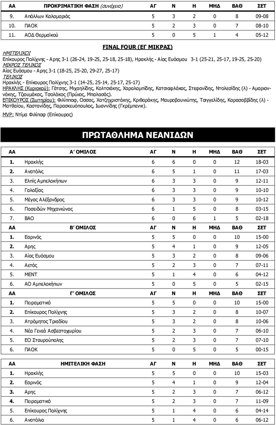 Ευόσµου - Αρης 3-1 (18-25, 25-20, 29-27, 25-17) ΤΕΛΙΚΟΣ Ηρακλής - Επίκουρος Πολίχνης 3-1 (14-25, 25-14, 25-17, 25-17) ΗΡΑΚΛΗΣ (Κυριακού): Γάτσης, Μιχαηλίδης, Κολτσιάκης, Χαραλαµπίδης, Κατσιαφλάκας,