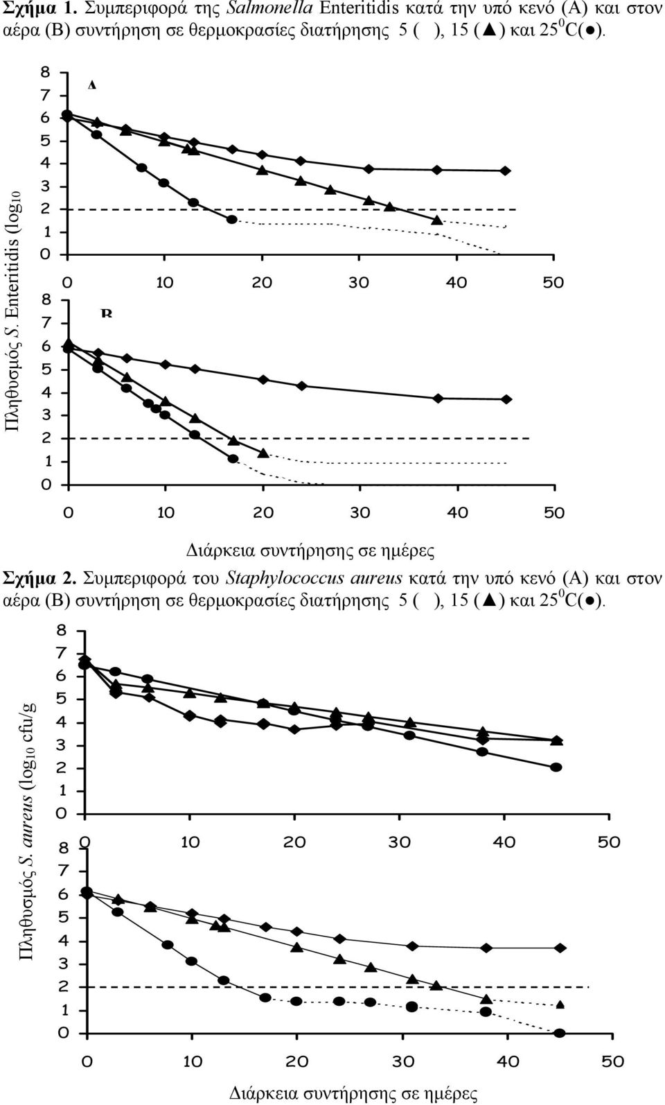 θερµοκρασίες διατήρησης (), ( ) και C( ). Πληθυσµός S.