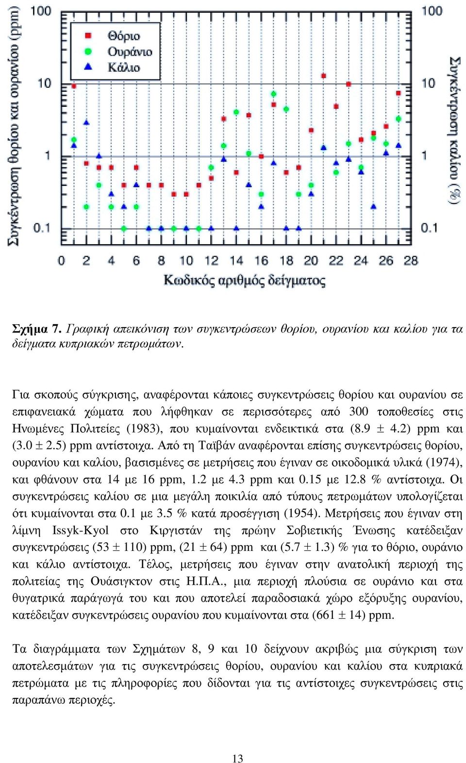 ενδεικτικά στα (8.9 ± 4.2) ppm και (3.0 ± 2.5) ppm αντίστοιχα.