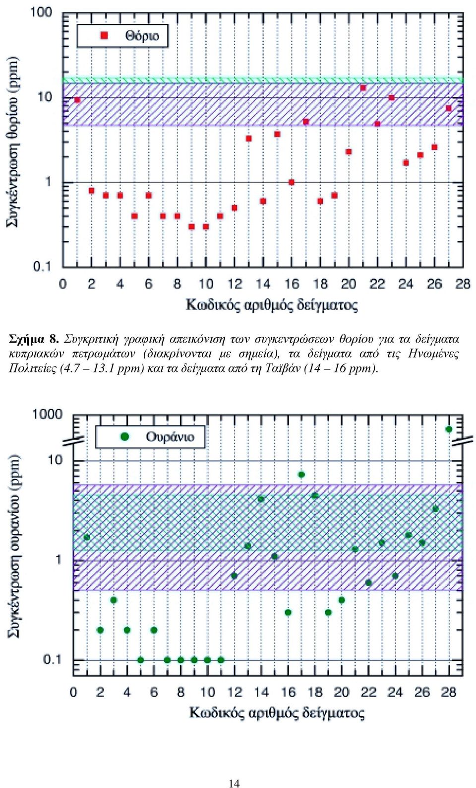 για τα δείγµατα κυπριακών πετρωµάτων (διακρίνονται µε