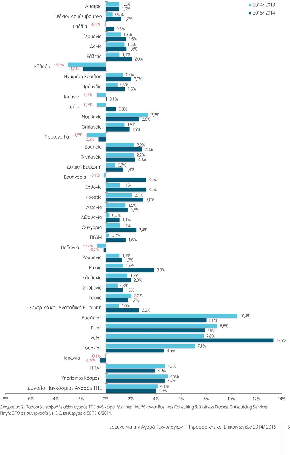 1,1% 3,2% Κροατία 2,1% 3,0% Λετονία 1,5% 1,8% Λιθουανία 0,3% 1,1% Ουγγαρία 1,1% 2,4% ΠΓ Μ 0,2% 1,6% Πολωνία -0,7% -0,2% Ρουµανία 1,1% 1,3% Ρωσία 1,4% 3,8% Σλοβακία 1,7% 2,0% Σλοβενία 0,9% 1,3% Τσεχία