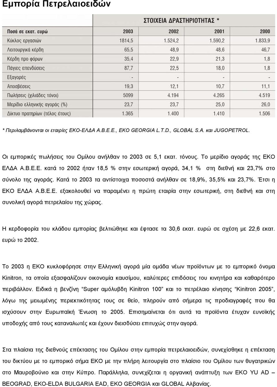 Κατά το 2003 τα αντίστοιχα ποσοστά ανήλθαν σε 18,9%, 35,5% και 23,7%. Έτσι η ΕΚΟ ΕΛ Α Α.Β.Ε.Ε. εξακολουθεί να παραµένει η πρώτη εταιρία στην εσωτερική, στη διεθνή και στη συνολική αγορά πετρελαίου της χώρας.