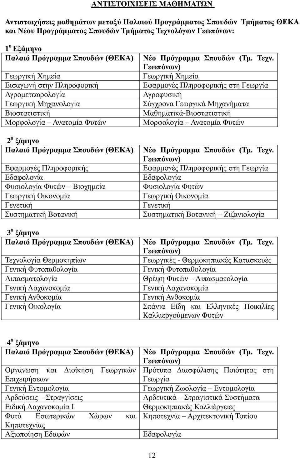 Εδαφολογία Φυσιολογία Φυτών Βιοχημεία Γεωργική Οικονομία Γενετική Συστηματική Βοτανική 3 ο ξάμηνο Παλαιό Πρόγραμμα Σπουδών (ΘΕΚΑ) Τεχνολογία Θερμοκηπίων Γενική Φυτοπαθολογία Λιπασματολογία Γενική