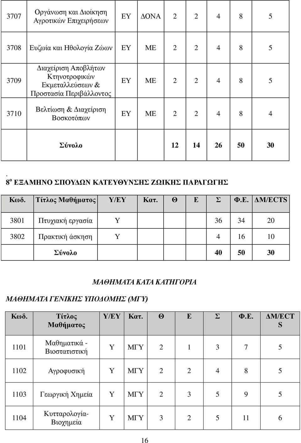 Θ Ε Σ Φ.Ε. ΔΜ/ΕCTS 3801 Πτυχιακή εργασία Υ 36 34 20 3802 Πρακτική άσκηση Υ 4 16 10 Σύνολο 40 50 30 ΜΑΘΗΜΑΤΑ ΚΑΤΑ ΚΑΤΗΓΟΡΙΑ ΜΑΘΗΜΑΤΑ ΓΕΝΙΚΗΣ ΥΠΟΔΟΜΗΣ (ΜΓΥ) Κωδ.