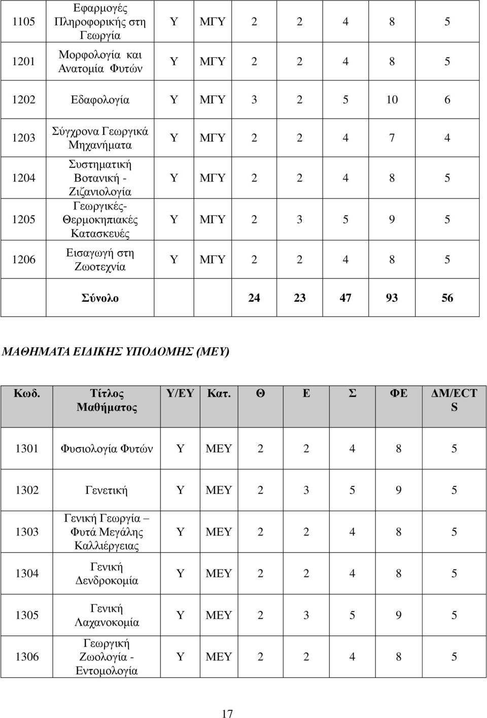 23 47 93 56 ΜΑΘΗΜΑΤΑ ΕΙΔΙΚΗΣ ΥΠΟΔΟΜΗΣ (ΜΕΥ) Κωδ. Τίτλος Μαθήματος Υ/ΕΥ Κατ.