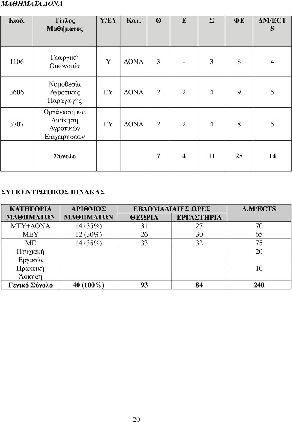 Επιχειρήσεων Υ ΔΟΝΑ 3-3 8 4 ΕΥ ΔΟΝΑ 2 2 4 9 5 ΕΥ ΔΟΝΑ 2 2 4 8 5 Σύνολο 7 4 11 25 14 ΣΥΓΚΕΝΤΡΩΤΙΚΟΣ ΠΙΝΑΚΑΣ ΚΑΤΗΓΟΡΙΑ