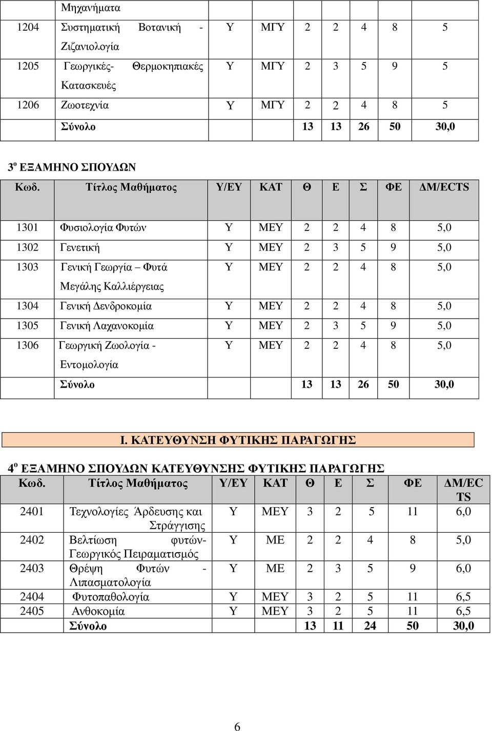 Δενδροκομία Υ ΜΕΥ 2 2 4 8 5,0 1305 Γενική Λαχανοκομία Υ ΜΕΥ 2 3 5 9 5,0 1306 Γεωργική Ζωολογία - Υ ΜΕΥ 2 2 4 8 5,0 Εντομολογία Σύνολο 13 13 26 50 30,0 Ι.