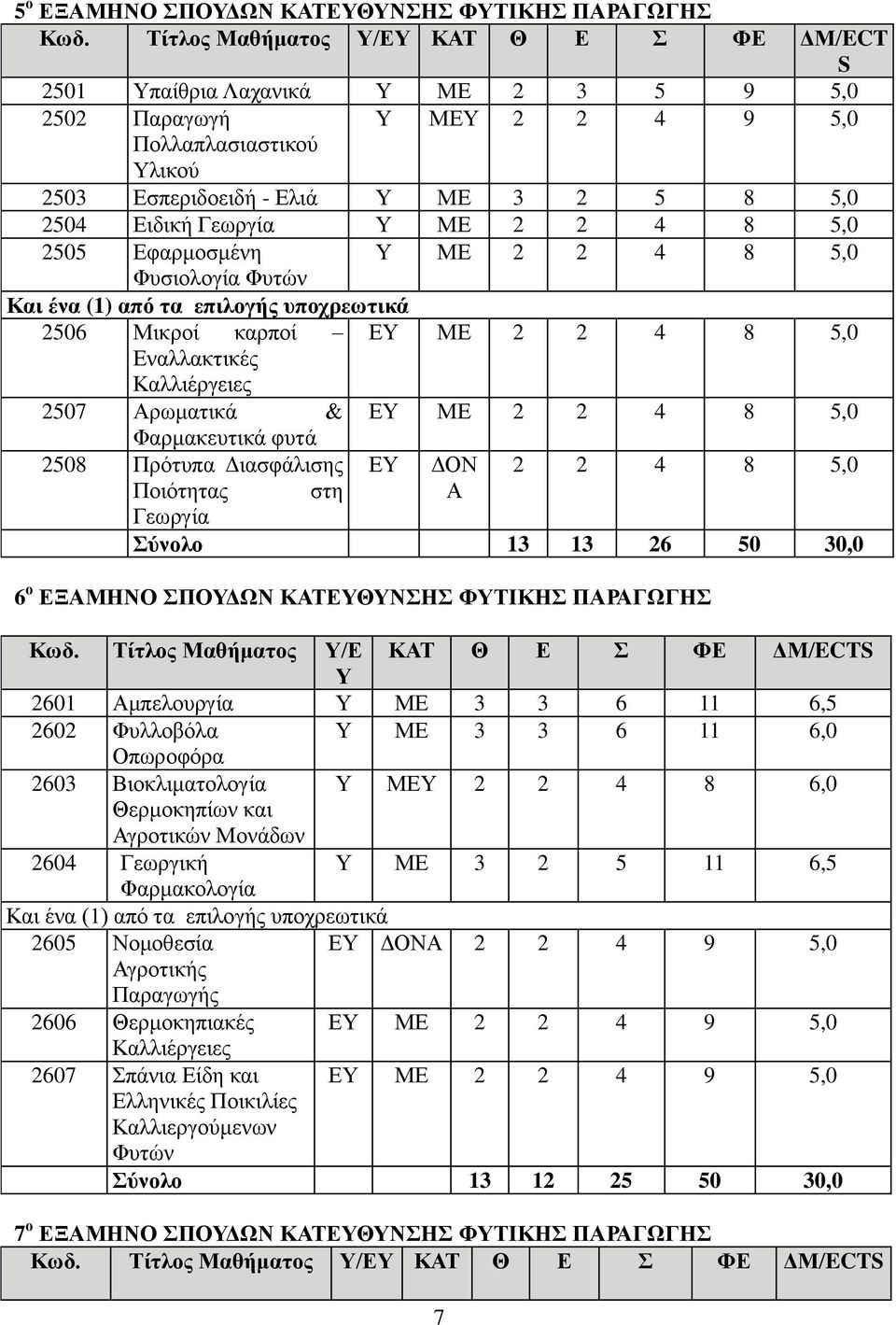 Γεωργία Υ ΜΕ 2 2 4 8 5,0 2505 Εφαρμοσμένη Υ ΜΕ 2 2 4 8 5,0 Φυσιολογία Φυτών Και ένα (1) από τα επιλογής υποχρεωτικά 2506 Μικροί καρποί ΕΥ ΜΕ 2 2 4 8 5,0 Εναλλακτικές Καλλιέργειες 2507 Αρωματικά & ΕΥ