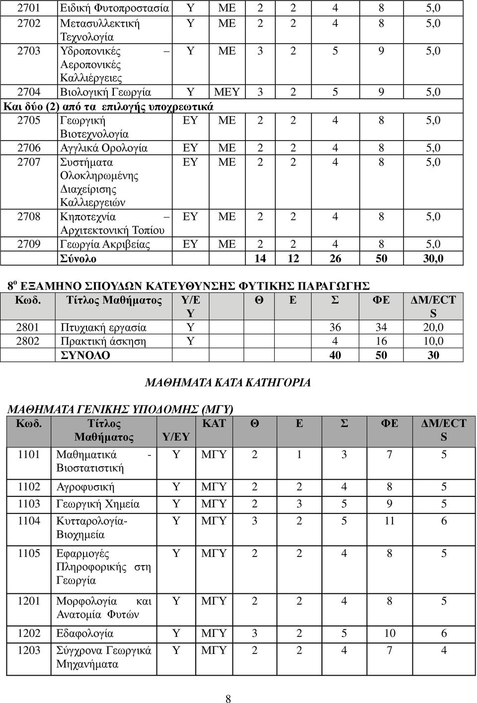 Κηποτεχνία ΕΥ ΜΕ 2 2 4 8 5,0 Αρχιτεκτονική Τοπίου 2709 Γεωργία Ακριβείας ΕΥ ΜΕ 2 2 4 8 5,0 Σύνολο 14 12 26 50 30,0 8 ο ΕΞΑΜΗΝΟ ΣΠΟΥΔΩΝ ΚΑΤΕΥΘΥΝΣΗΣ ΦΥΤΙΚΗΣ ΠΑΡΑΓΩΓΗΣ Κωδ.