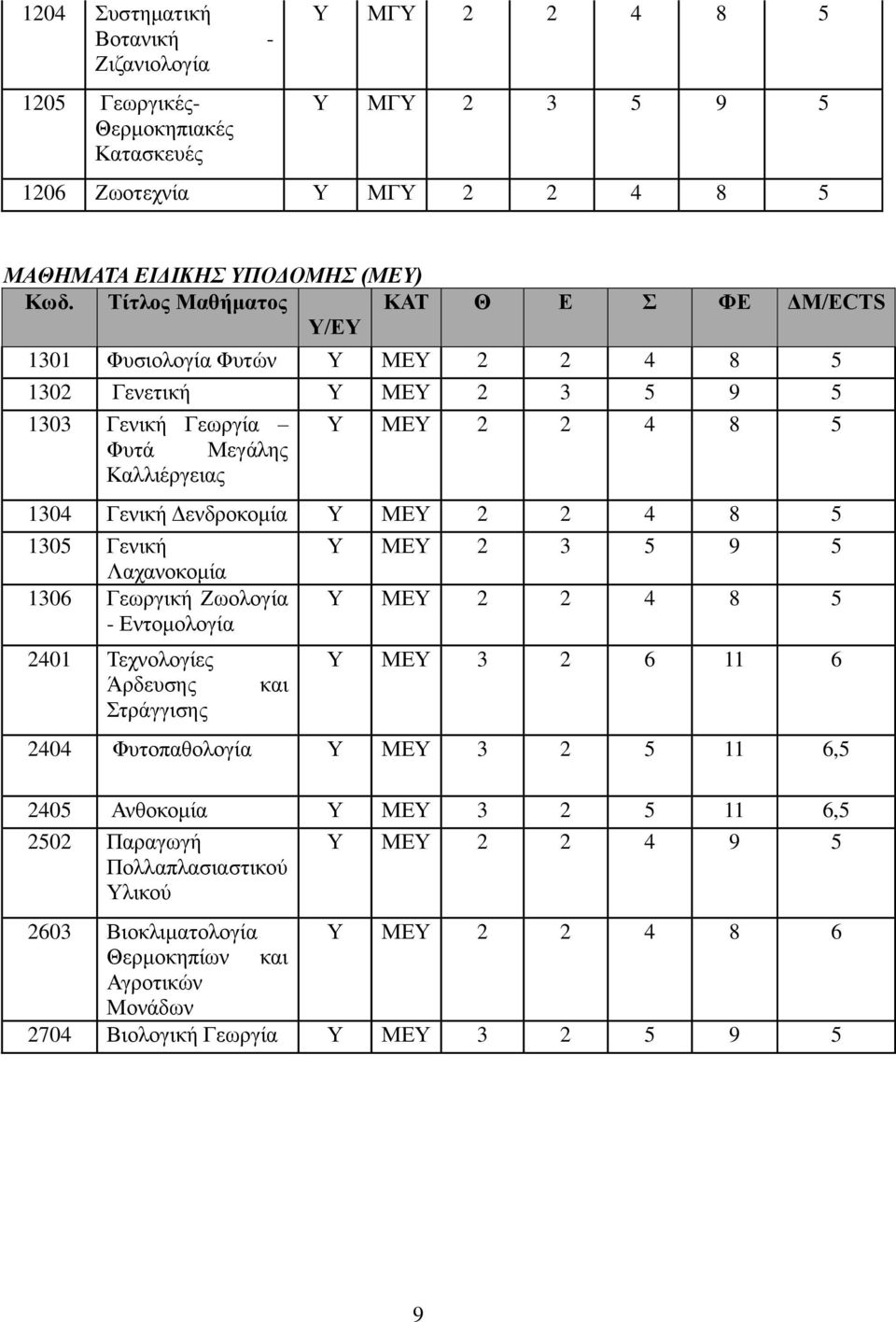 Δενδροκομία Υ ΜΕΥ 2 2 4 8 5 1305 Γενική Λαχανοκομία 1306 Γεωργική Ζωολογία - Εντομολογία 2401 Τεχνολογίες Άρδευσης Στράγγισης και Υ ΜΕΥ 2 3 5 9 5 Υ ΜΕΥ 2 2 4 8 5 Υ ΜΕΥ 3 2 6 11 6 2404