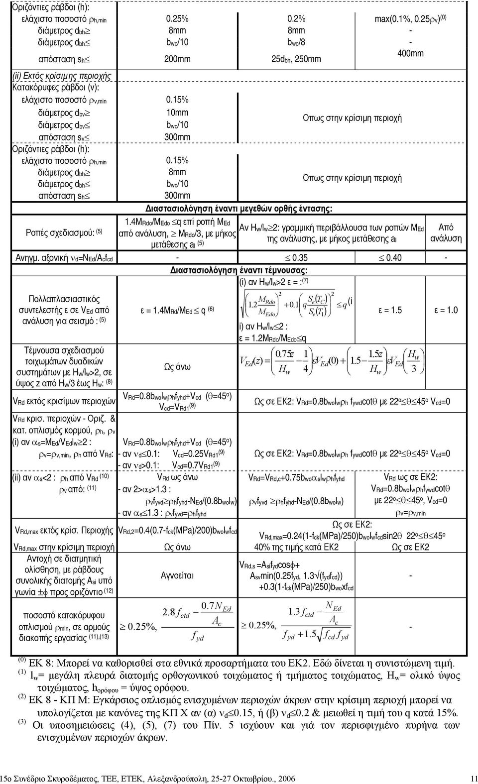 15% διάµετρος dbv 10mm Οπως στην κρίσιµη περιοχή διάµετρος dbv bwo/10 απόσταση sv 300mm Οριζόντιες ράβδοι (h): ελάχιστο ποσοστό ρh,min 0.