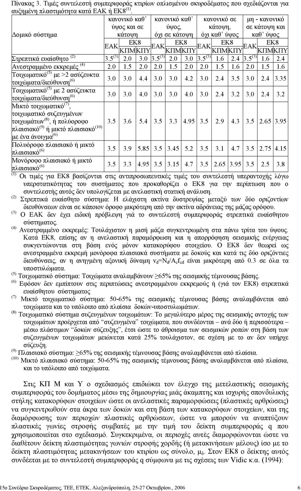 ΚΠΜΚΠΥ Στρεπτικά ευαίσθητο (2) 3.5 (3) 2.0 3.0 3.5 (3) 2.0 3.0 3.5 (3) 1.6 2.4 3.5 (3) 1.6 2.4 Ανεστραµµένο εκκρεµές (4) 2.0 1.5 2.0 2.0 1.5 2.0 2.0 1.5 1.