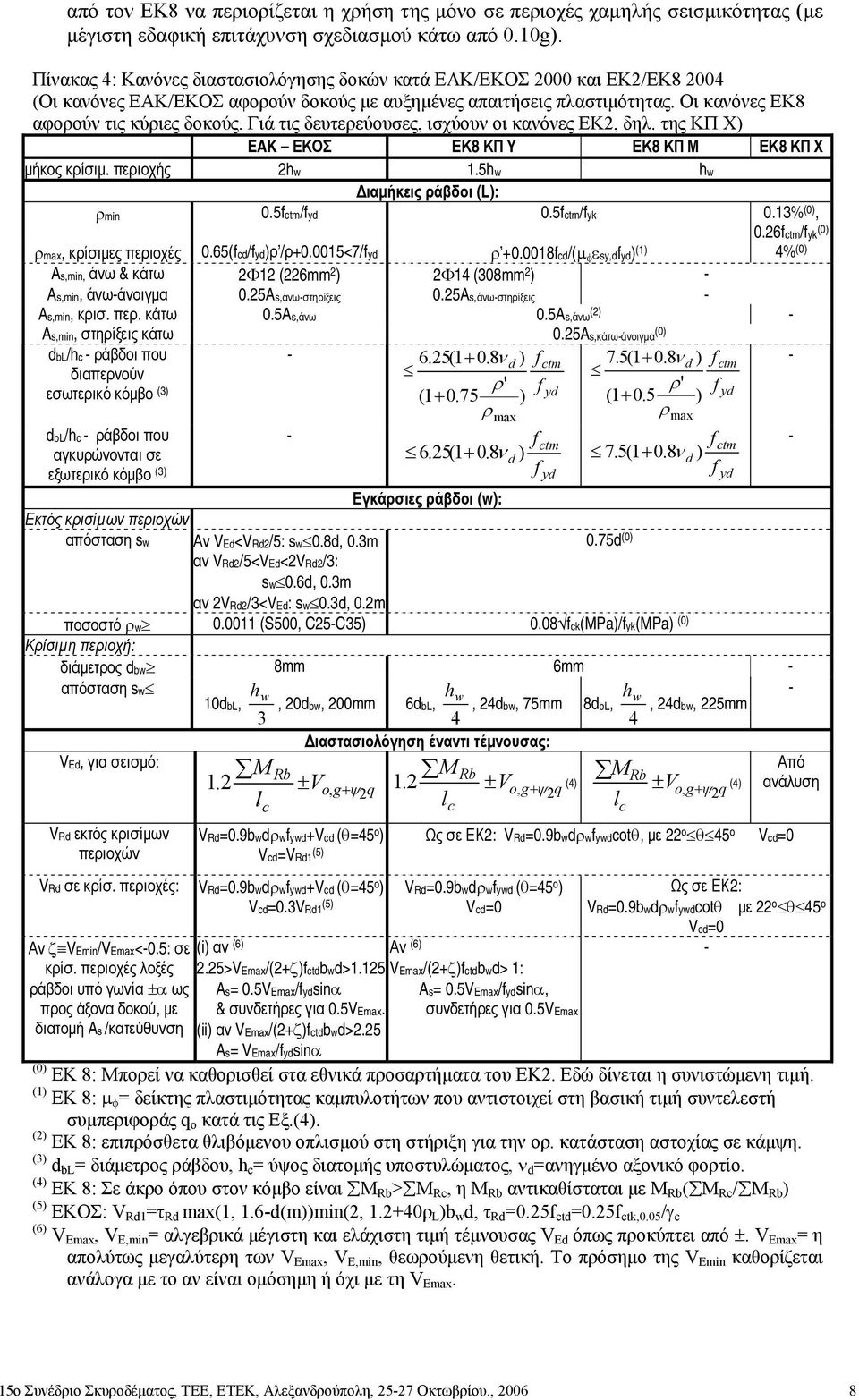 Γιά τις δευτερεύουσες, ισχύουν οι κανόνες EK2, δηλ. της ΚΠ Χ) EAK ΕΚΟΣ ΕΚ8 ΚΠ Y ΕΚ8 ΚΠ M ΕΚ8 ΚΠ X µήκος κρίσιµ. περιοχής 2hw 1.5hw hw ιαµήκεις ράβδοι (L): ρmin 0.5fctm/fyd 0.5fctm/fyk 0.13% (0), 0.